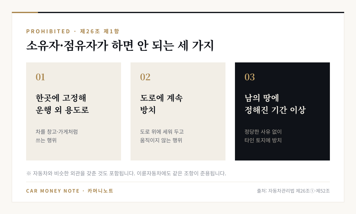 자동차관리법 제26조 제1항의 금지행위 세 가지: 차를 한곳에 고정해 운행 외 용도로 쓰는 행위, 도로에 계속 방치하는 행위, 정당한 사유 없이 타인 토지에 정해진 기간 이상 방치하는 행위