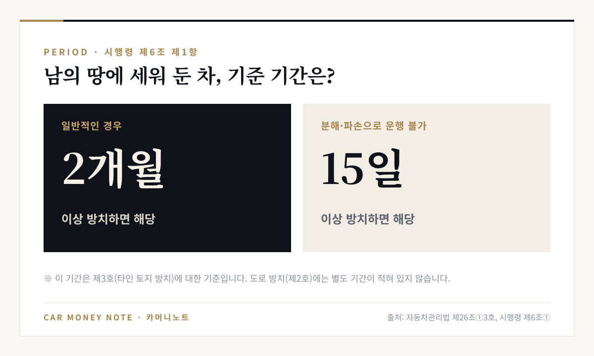 타인 토지 방치 기준 기간: 일반적인 경우 2개월 이상, 분해·파손되어 운행이 불가능한 경우 15일 이상