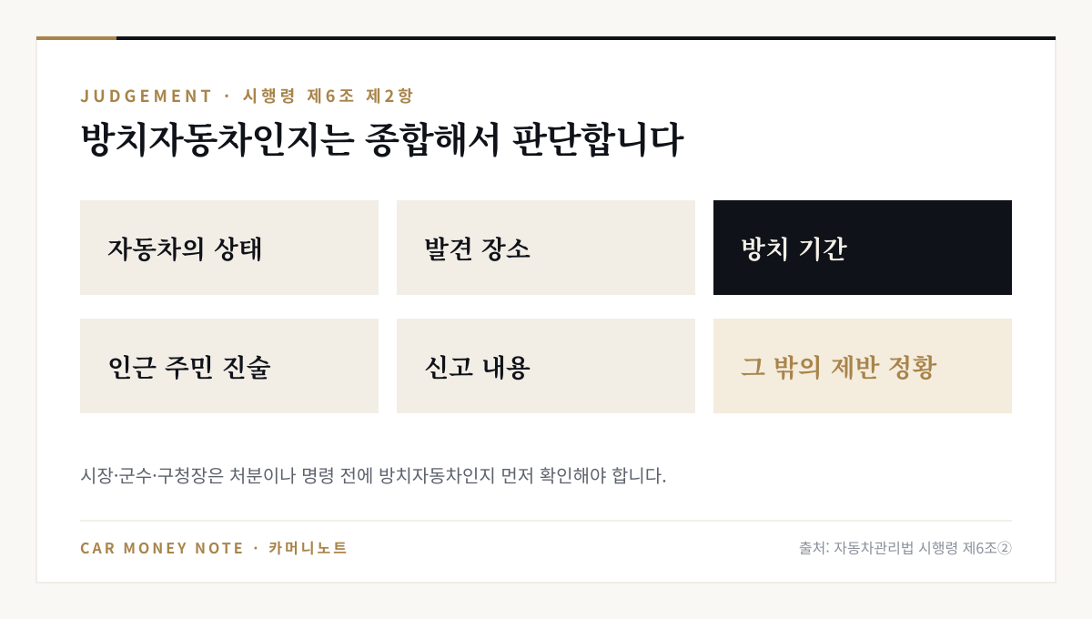 방치자동차 판단 요소: 자동차의 상태, 발견 장소, 방치 기간, 인근 주민 진술, 신고 내용, 그 밖의 제반 정황을 종합 판단