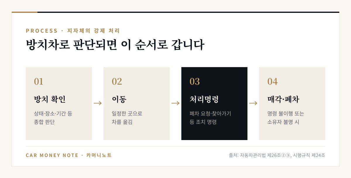 방치자동차 처리 순서: 방치 확인, 일정한 곳으로 이동, 폐차 요청이나 찾아가기 등 처리명령, 명령 불이행이나 소유자 불명 시 매각·폐차