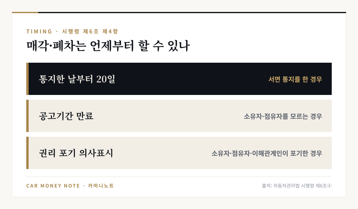 방치자동차 매각·폐차 가능 시기: 서면 통지한 경우 통지한 날부터 20일 경과, 소유자를 모르는 경우 공고기간 만료, 권리 포기 의사표시가 있는 경우 그때