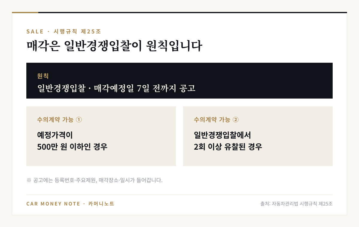 방치자동차 매각 방법: 일반경쟁입찰이 원칙이고 매각예정일 7일 전까지 공고, 예정가격 500만 원 이하이거나 2회 이상 유찰되면 수의계약 가능