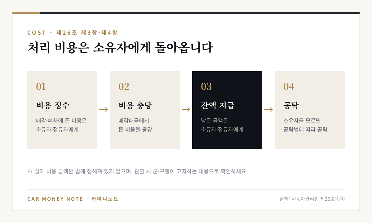 방치자동차 비용 처리 흐름: 매각·폐차에 든 비용은 소유자·점유자에게 징수, 매각대금에서 비용 충당, 남은 금액은 소유자·점유자에게 지급, 소유자를 모르면 공탁