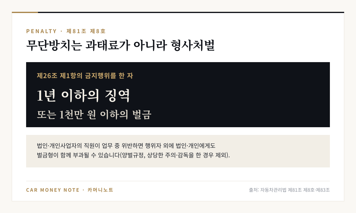 자동차관리법 제81조 제8호: 제26조 제1항 금지행위를 한 자는 1년 이하의 징역 또는 1천만 원 이하의 벌금, 법인·개인사업자는 양벌규정 적용 가능