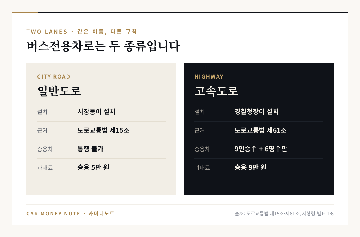 일반도로 버스전용차로는 시장등이 설치하고 승용차 통행 불가·승용 과태료 5만 원, 고속도로 버스전용차로는 경찰청장이 설치하고 9인승 이상 6명 이상 탑승 시만 통행·승용 과태료 9만 원