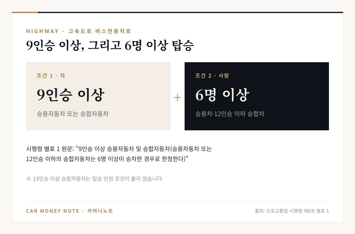 고속도로 버스전용차로 통행 조건: 9인승 이상 승용자동차 또는 승합자동차이면서, 승용자동차와 12인승 이하 승합자동차는 6명 이상 탑승한 경우로 한정