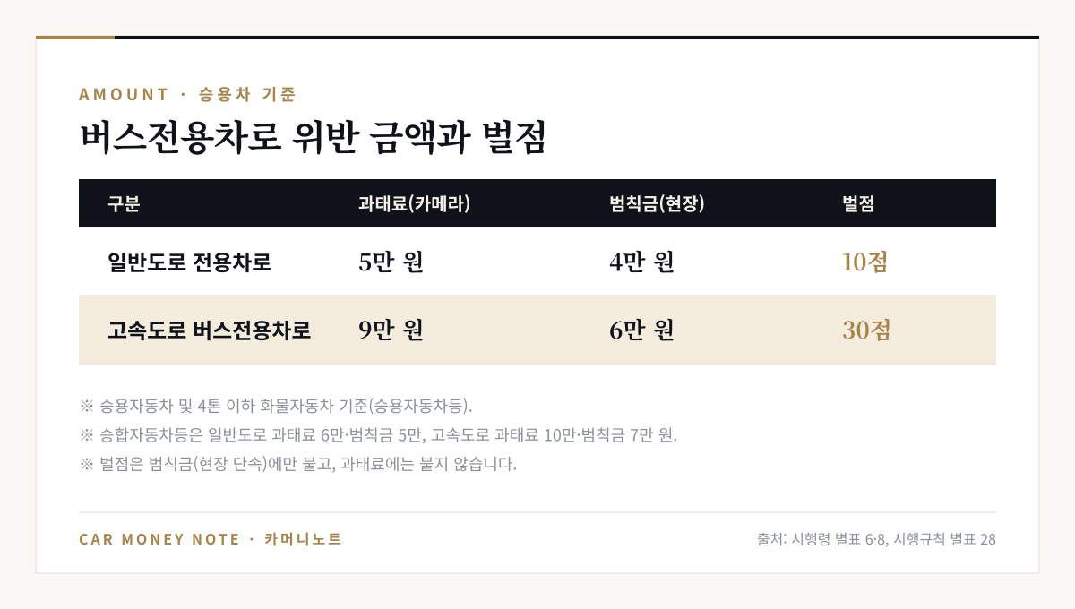 승용차 기준 버스전용차로 위반: 일반도로 전용차로 과태료 5만 원 범칙금 4만 원 벌점 10점, 고속도로 버스전용차로 과태료 9만 원 범칙금 6만 원 벌점 30점