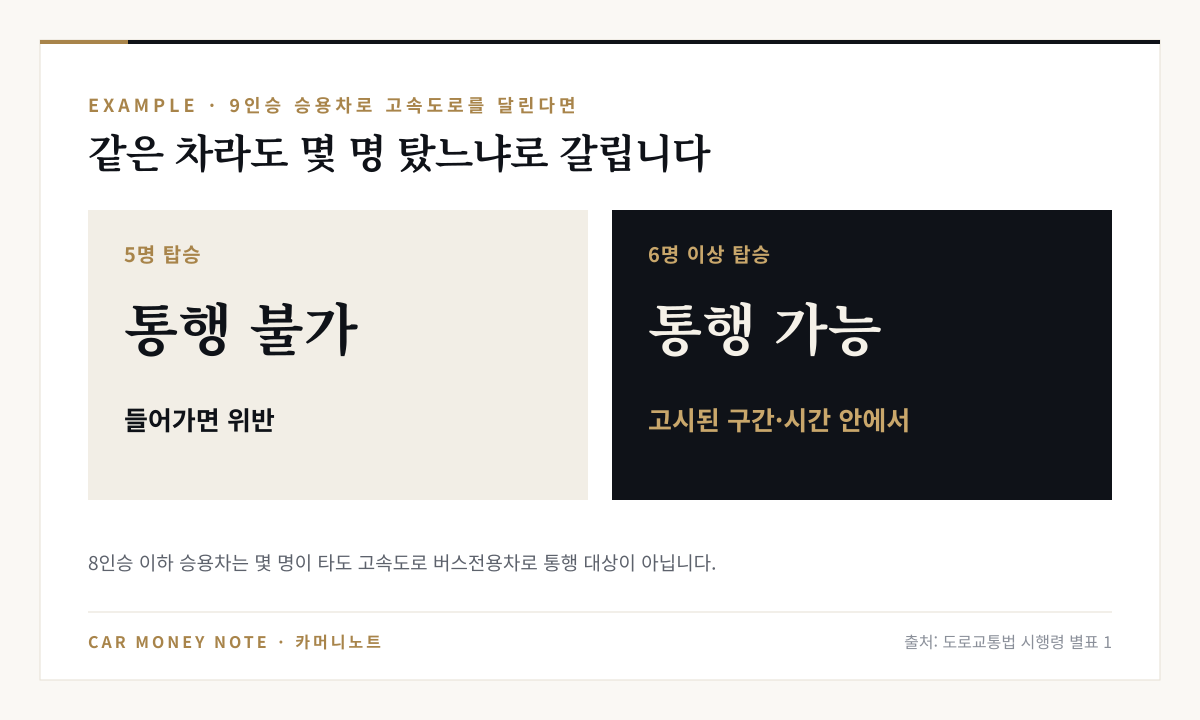 9인승 승용차로 고속도로를 달릴 때 5명이 타면 버스전용차로 통행 불가로 위반, 6명 이상이 타면 고시된 구간과 시간 안에서 통행 가능