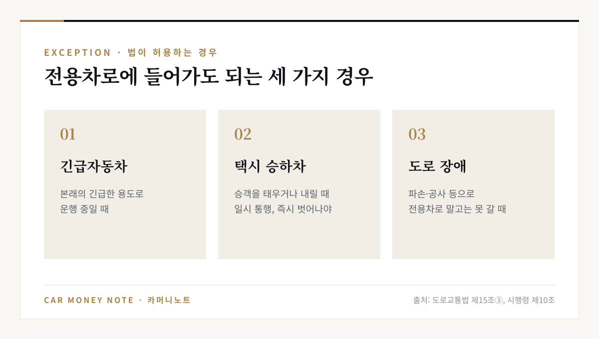 전용차로통행차가 아니어도 전용차로를 통행할 수 있는 경우: 긴급자동차가 긴급한 용도로 운행 중일 때, 택시가 승객을 태우거나 내릴 때 일시 통행, 도로 파손·공사 등으로 전용차로가 아니면 통행할 수 없을 때