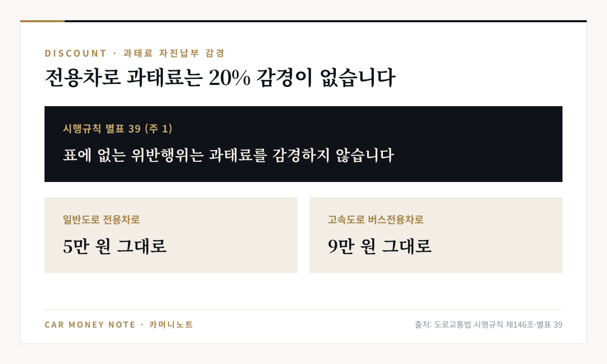 도로교통법 시행규칙 별표 39 주 1에 따라 표에 없는 위반행위는 감경하지 않으므로 일반도로 전용차로 과태료 5만 원, 고속도로 버스전용차로 과태료 9만 원을 그대로 납부