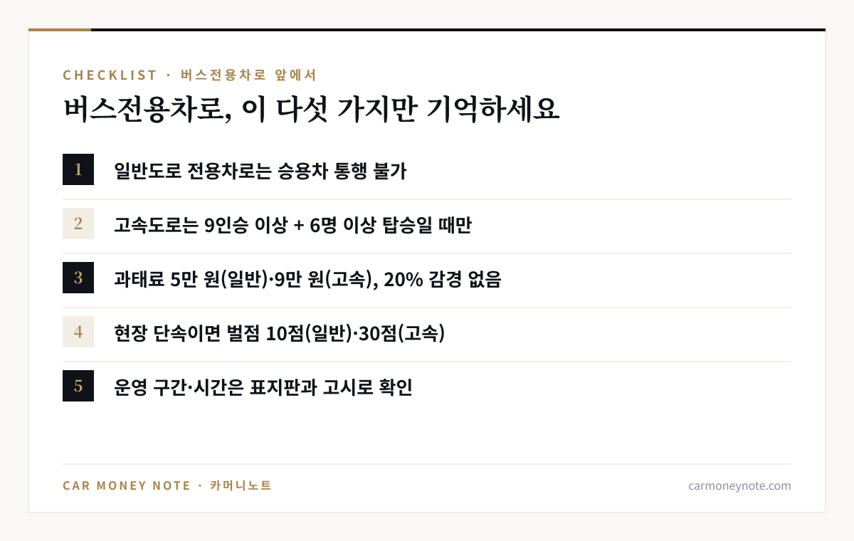 버스전용차로 체크리스트: 일반도로 전용차로는 승용차 통행 불가, 고속도로는 9인승 이상과 6명 이상 탑승일 때만, 과태료 5만 원·9만 원에 20% 감경 없음, 현장 단속 벌점 10점·30점, 운영 구간과 시간은 표지판과 고시로 확인