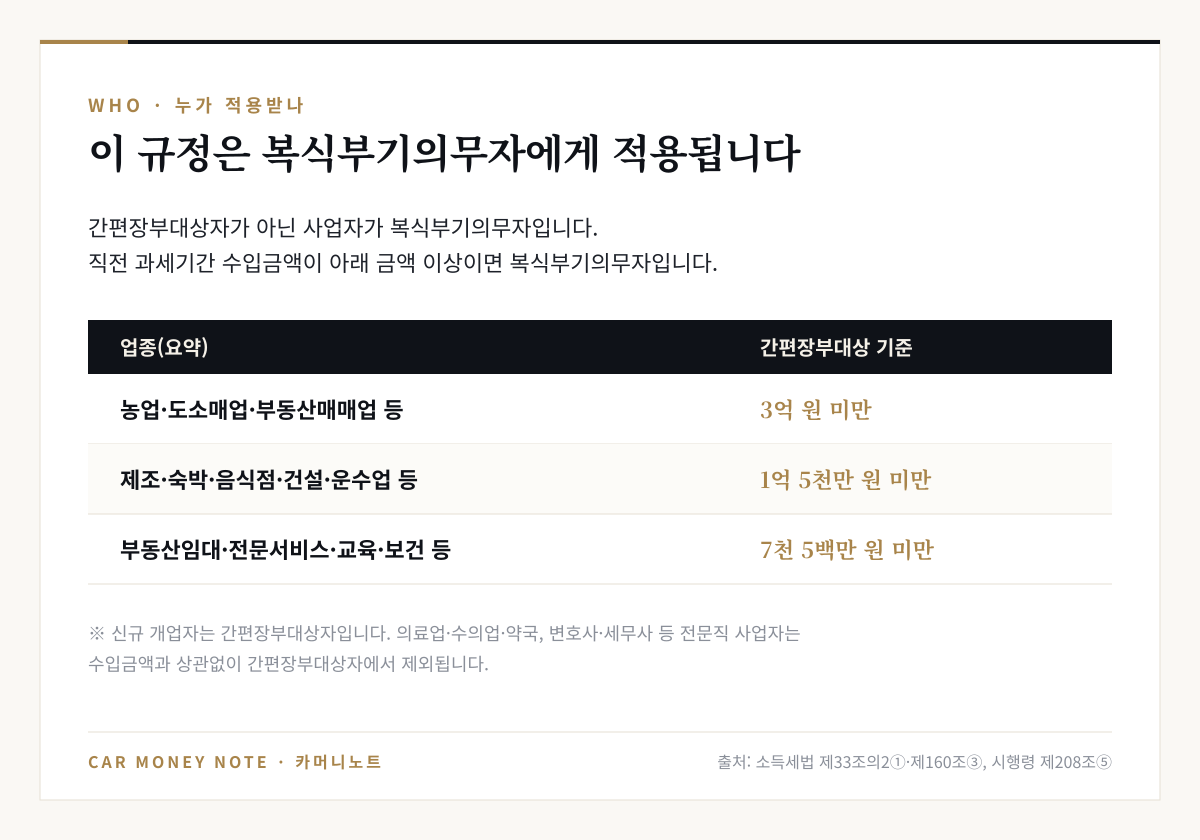 업무용승용차 비용 특례는 복식부기의무자에게 적용, 간편장부대상 기준은 직전 과세기간 수입금액이 농업·도소매업 등 3억 원 미만, 제조·숙박·음식점·건설·운수업 등 1억 5천만 원 미만, 부동산임대·전문서비스 등 7천 5백만 원 미만