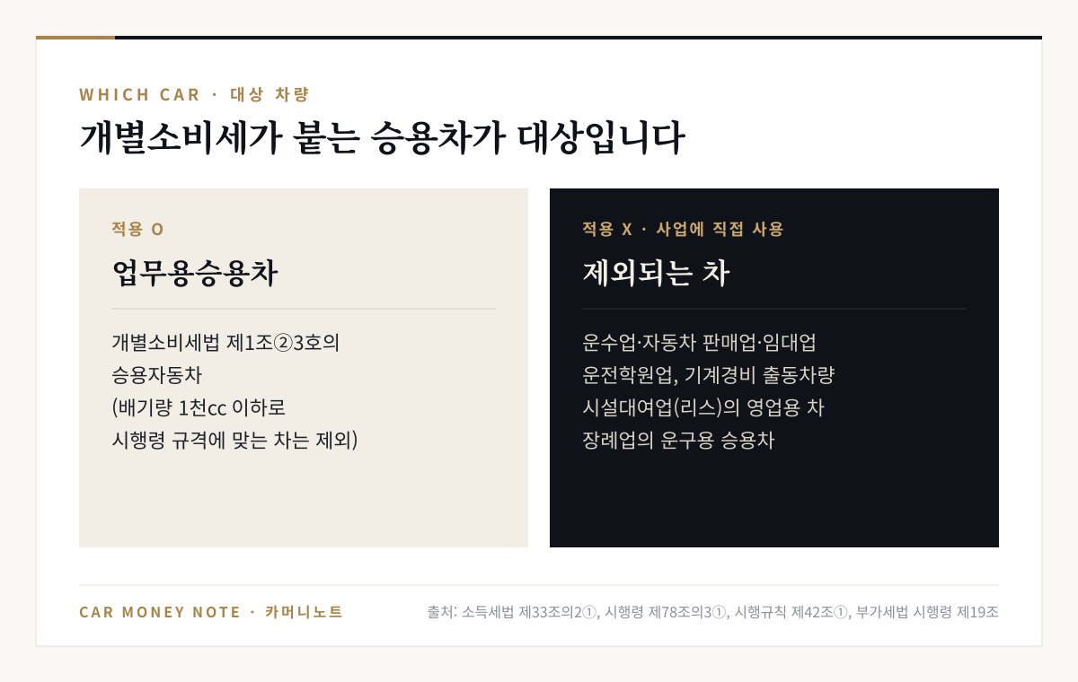 업무용승용차는 개별소비세법 제1조 제2항 제3호의 승용자동차이고, 운수업·자동차 판매업·임대업·운전학원업·기계경비 출동차량·시설대여업 영업용 차·장례업 운구용 승용차처럼 사업에 직접 쓰는 차는 제외