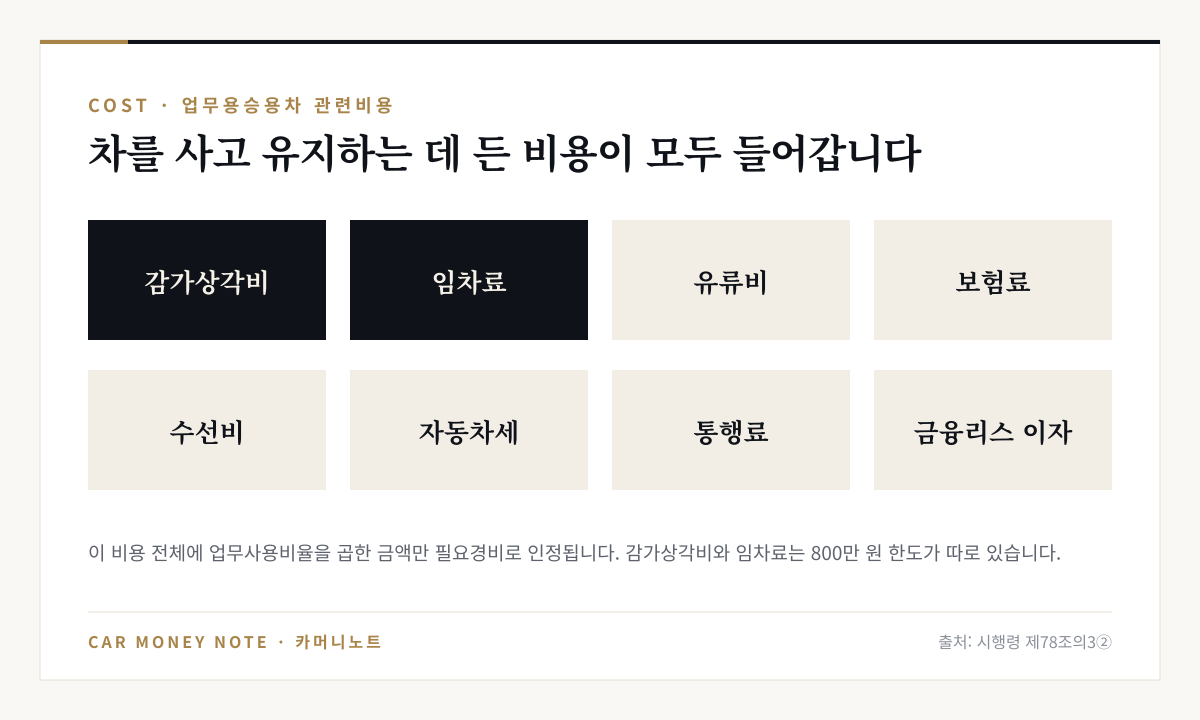 업무용승용차 관련비용 여덟 가지: 감가상각비, 임차료, 유류비, 보험료, 수선비, 자동차세, 통행료, 금융리스부채 이자비용