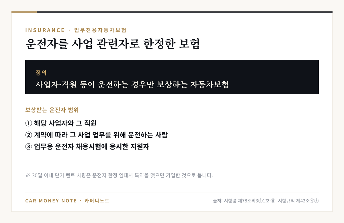 업무전용자동차보험은 사업자와 직원 등이 운전하는 경우만 보상하는 자동차보험, 보상 운전자는 사업자와 직원, 계약에 따라 업무로 운전하는 사람, 채용시험 응시자, 30일 이내 단기 렌트는 운전자 한정 특약 시 가입으로 간주