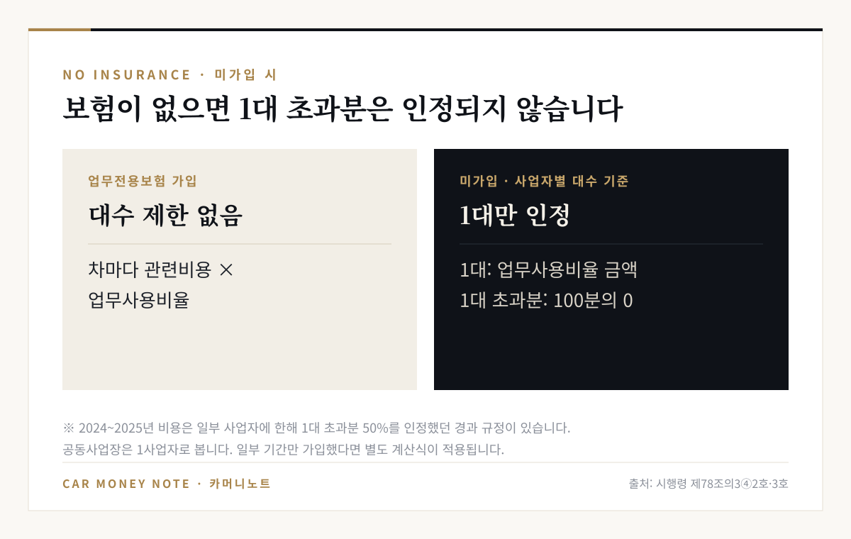 업무전용자동차보험 가입 시 대수 제한 없이 차마다 관련비용 곱하기 업무사용비율, 미가입 시 사업자별 1대는 업무사용비율 금액, 1대 초과분은 100분의 0