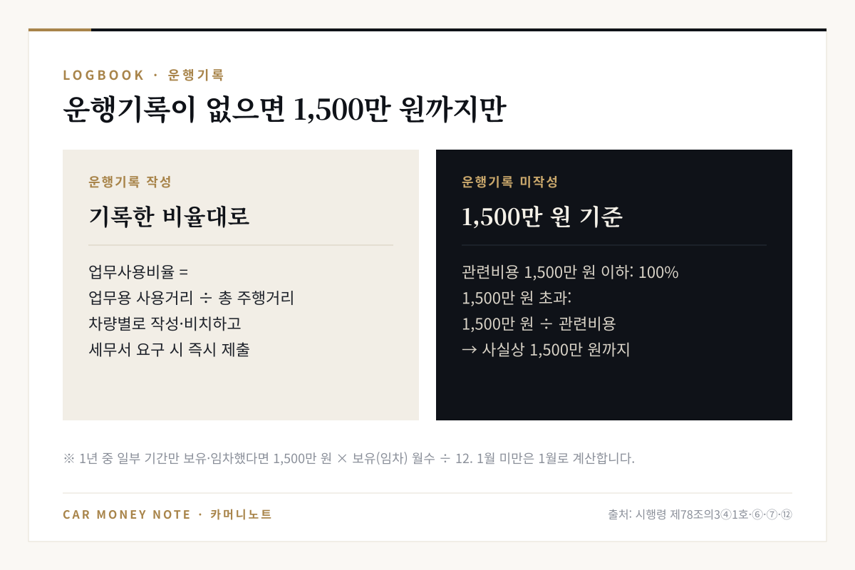 운행기록 작성 시 업무용 사용거리 나누기 총 주행거리 비율로 인정, 미작성 시 관련비용 1,500만 원 이하는 100%, 초과 시 1,500만 원 나누기 관련비용 비율로 사실상 1,500만 원까지 인정