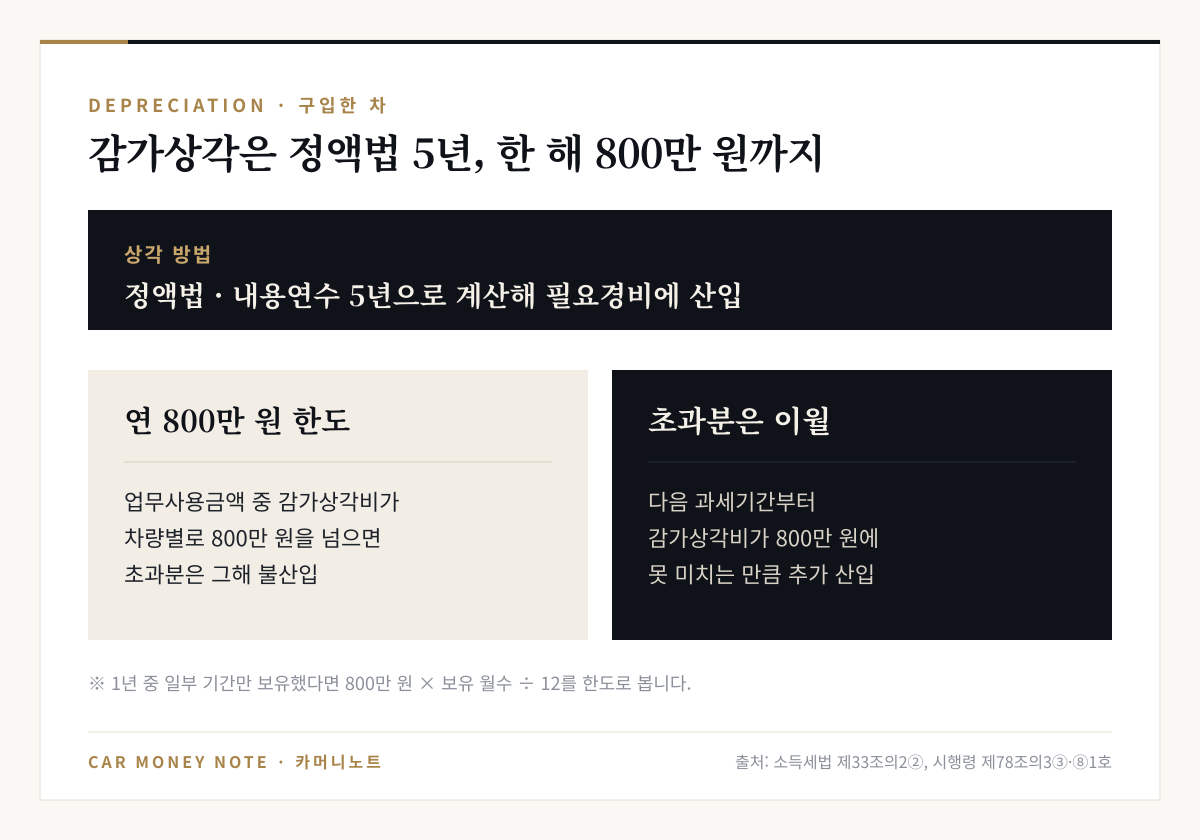 업무용승용차 감가상각은 정액법 내용연수 5년, 업무사용금액 중 감가상각비가 차량별 연 800만 원을 넘으면 초과분은 그해 불산입하고 다음 과세기간부터 800만 원에 못 미치는 만큼 추가 산입