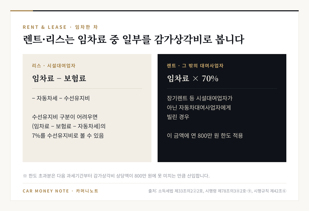 리스(시설대여업자)는 임차료에서 보험료·자동차세·수선유지비를 뺀 금액, 수선유지비 구분이 어려우면 보험료와 자동차세를 뺀 임차료의 7%를 수선유지비로, 렌트(그 밖의 자동차대여사업자)는 임차료의 70%를 감가상각비 상당액으로 보고 연 800만 원 한도 적용