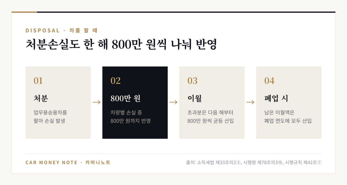 업무용승용차 처분손실은 차량별 800만 원까지 그해 반영, 초과분은 다음 해부터 800만 원씩 균등 산입, 폐업하면 남은 이월액을 폐업 연도에 모두 산입