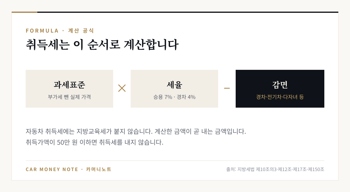 자동차 취득세 계산 공식: 부가세를 뺀 실제 가격인 과세표준 곱하기 세율(승용 7%, 경차 4%) 빼기 감면
