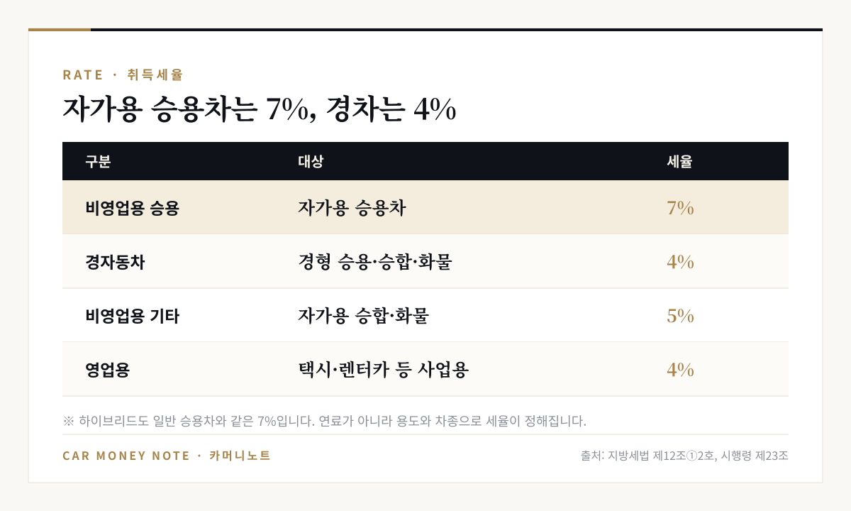 자동차 취득세율: 비영업용 승용 7%, 경자동차 4%, 비영업용 승합·화물 5%, 영업용 4%