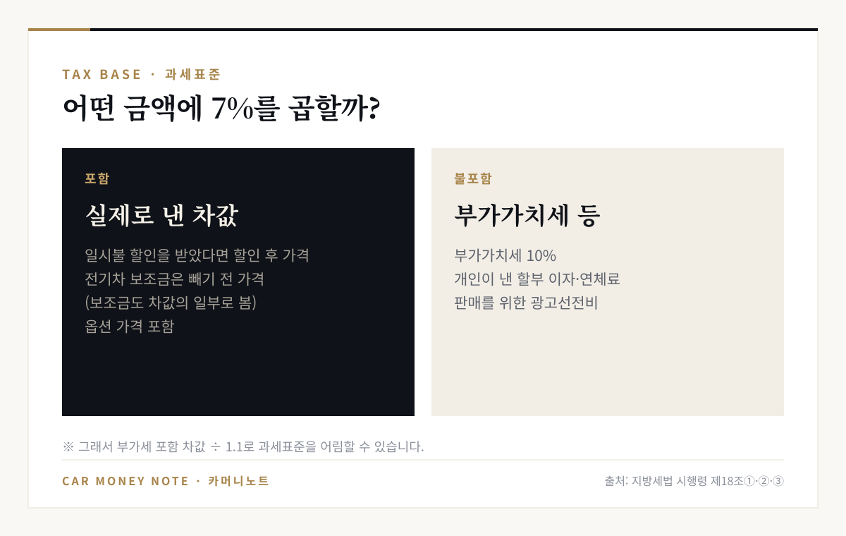 과세표준에 포함되는 것: 할인 후 실제 차값, 보조금을 빼기 전 가격, 옵션 가격. 포함되지 않는 것: 부가가치세, 개인이 낸 할부 이자와 연체료, 판매용 광고선전비