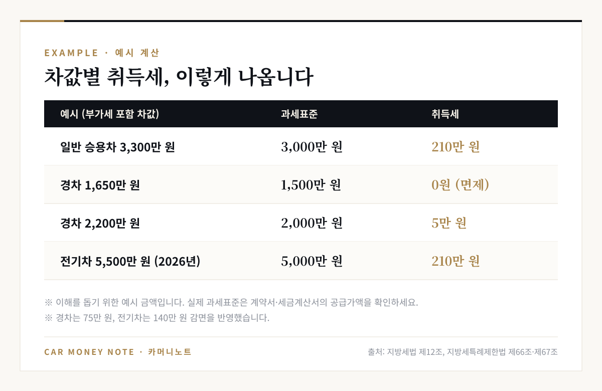 취득세 예시 계산: 일반 승용차 3,300만 원은 210만 원, 경차 1,650만 원은 면제, 경차 2,200만 원은 5만 원, 전기차 5,500만 원은 2026년 취득 시 210만 원