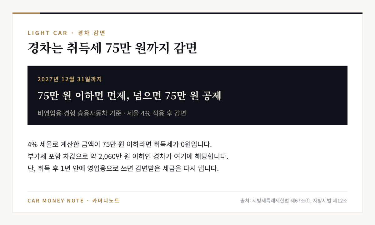 경차 취득세 감면: 2027년 12월 31일까지 75만 원 이하면 면제, 넘으면 75만 원 공제, 부가세 포함 약 2,060만 원 이하 경차는 0원