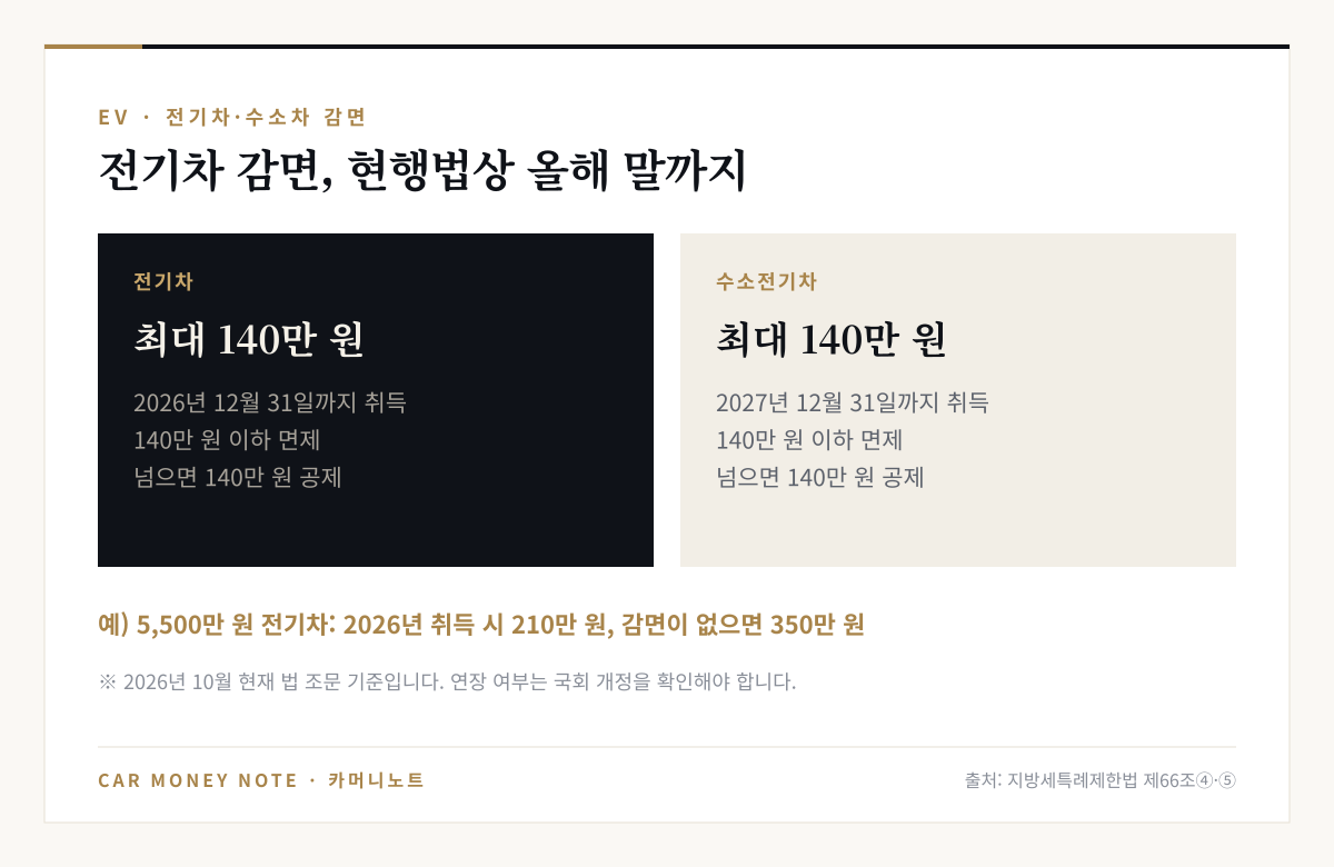전기차 취득세 감면 최대 140만 원은 2026년 12월 31일까지, 수소전기차는 2027년 12월 31일까지, 5,500만 원 전기차는 2026년 취득 시 210만 원, 감면이 없으면 350만 원
