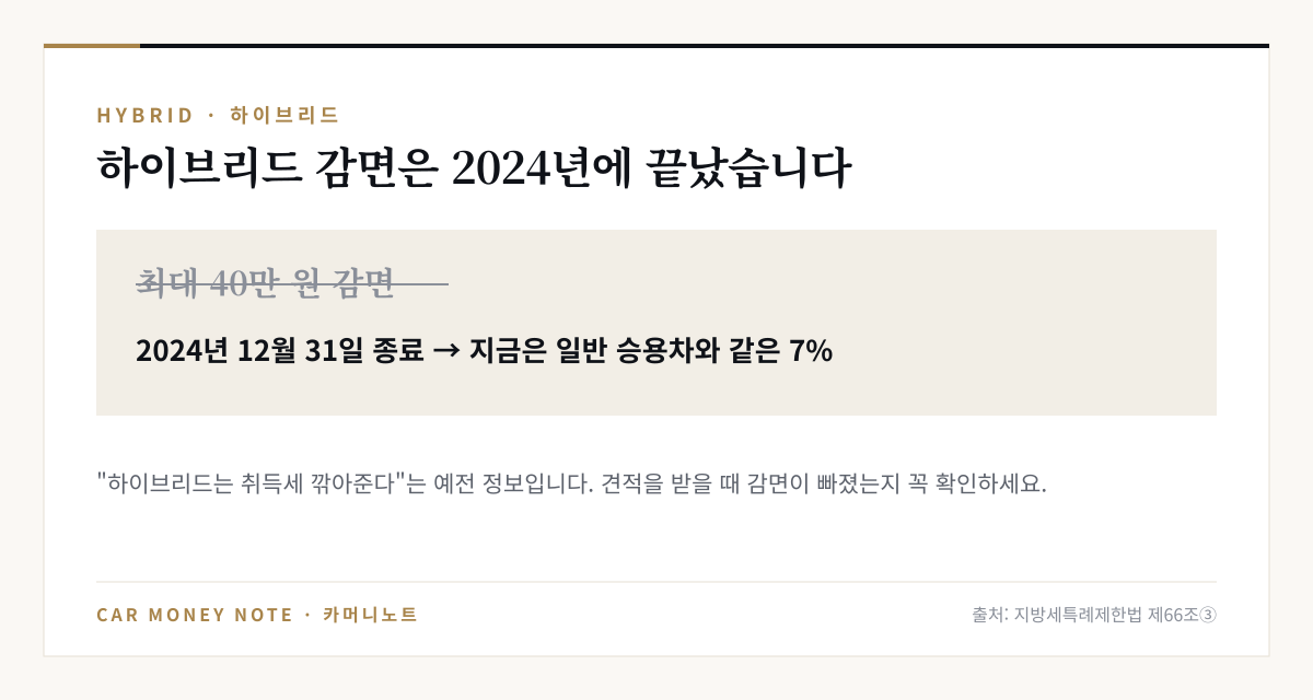 하이브리드 취득세 최대 40만 원 감면은 2024년 12월 31일 종료, 지금은 일반 승용차와 같은 7%