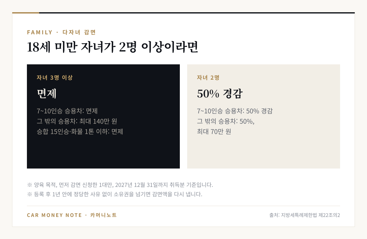 다자녀 취득세 감면: 18세 미만 자녀 3명 이상은 7~10인승 승용차 면제·그 밖의 승용차 최대 140만 원, 자녀 2명은 50% 경감·그 밖의 승용차 최대 70만 원