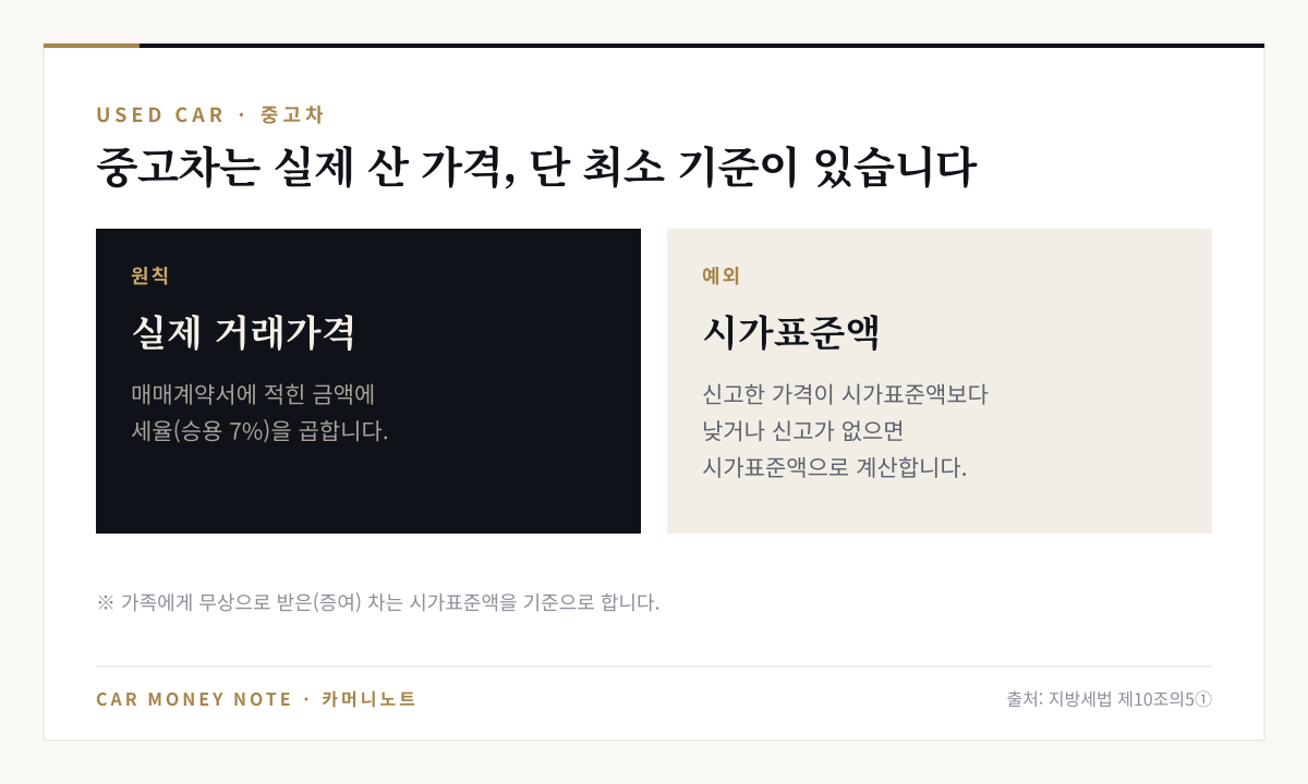 중고차 취득세: 원칙은 실제 거래가격, 신고한 가격이 시가표준액보다 낮거나 신고가 없으면 시가표준액, 무상으로 받은 차는 시가표준액 기준