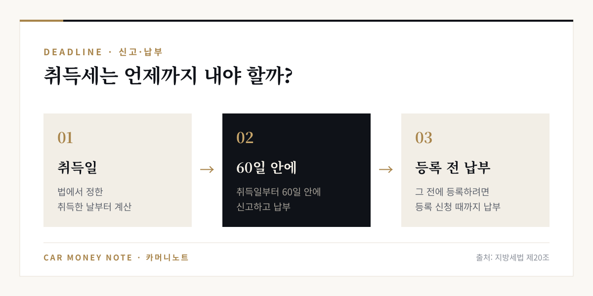 취득세 신고·납부 기한: 취득일부터 60일 안에 신고하고 납부, 그 전에 등록하려면 등록 신청 때까지 납부