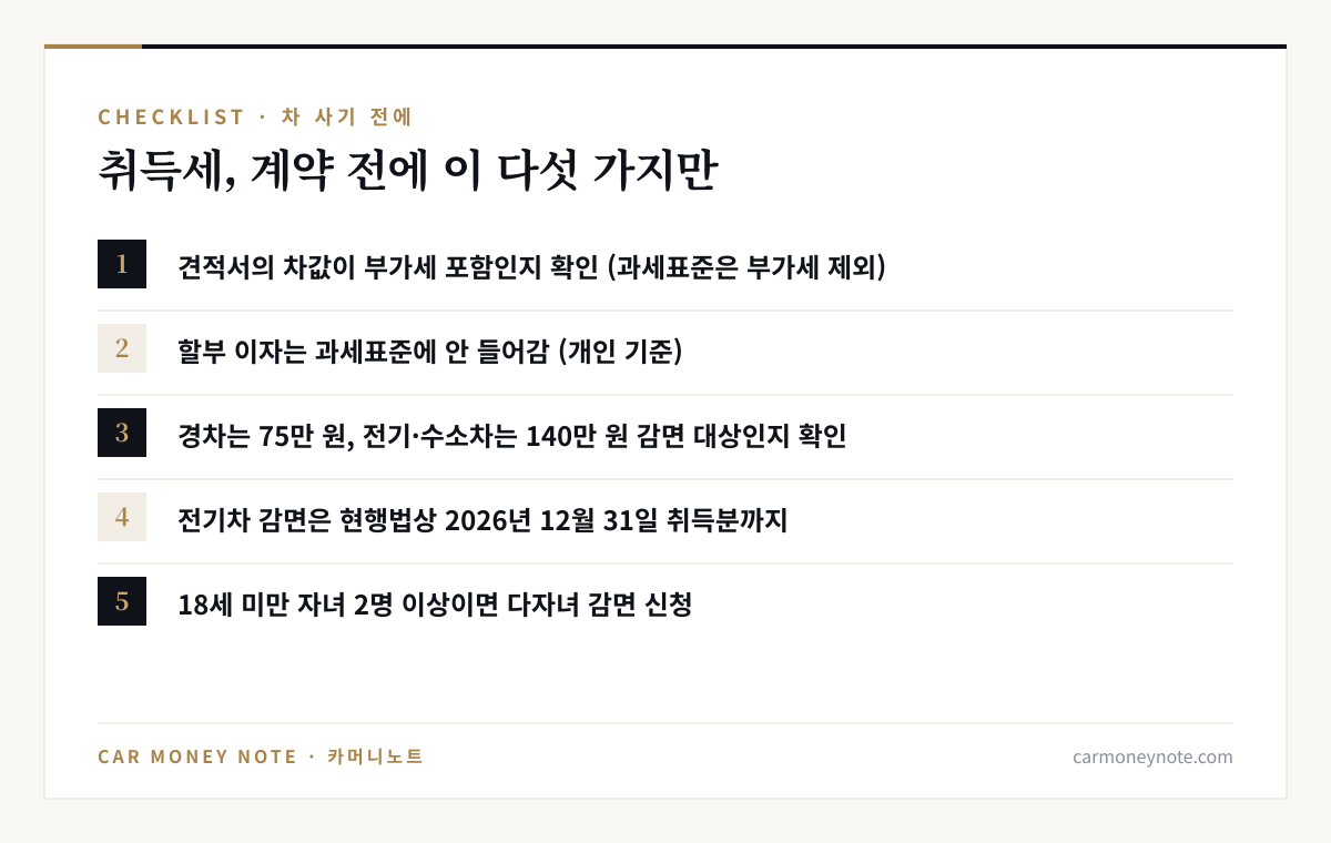 자동차 취득세 체크리스트 다섯 가지: 부가세 포함 여부, 할부 이자 제외, 경차·전기차 감면, 전기차 감면 기한, 다자녀 감면