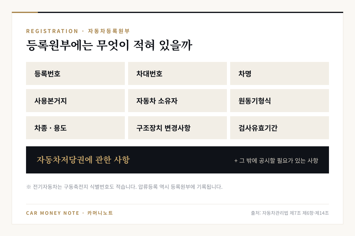 자동차등록원부 기재사항: 등록번호, 차대번호, 차명, 사용본거지, 자동차 소유자, 원동기형식, 차종·용도, 구조장치 변경사항, 검사유효기간, 자동차저당권에 관한 사항
