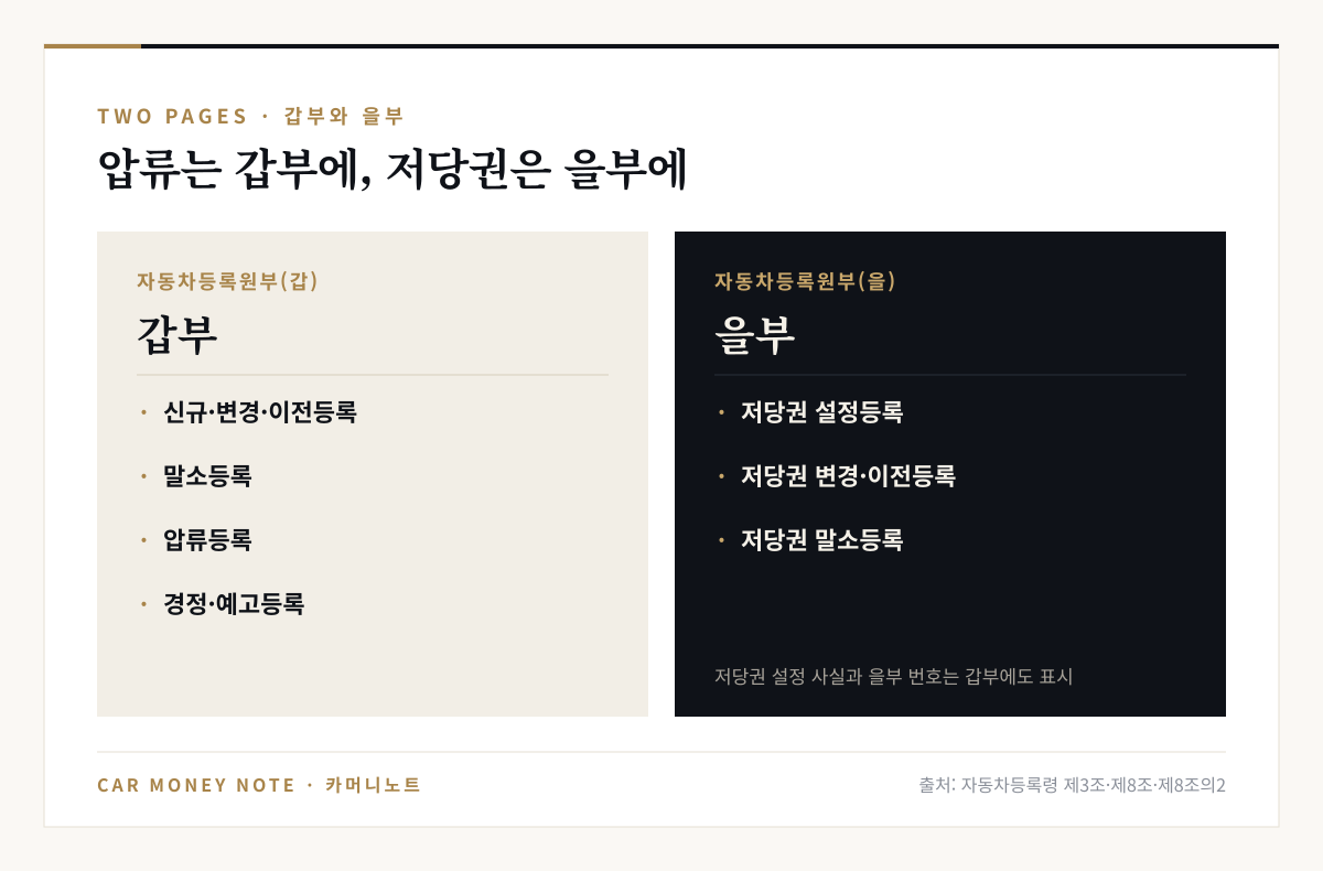 자동차등록원부 갑부에는 신규·변경·이전·말소·압류·경정·예고등록이, 을부에는 저당권 설정·변경·이전·말소등록이 기록된다는 비교