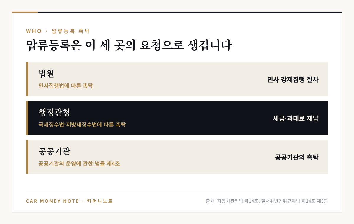 압류등록 촉탁 주체 세 곳: 민사집행법에 따른 법원, 국세징수법·지방세징수법에 따른 행정관청, 공공기관의 운영에 관한 법률에 따른 공공기관