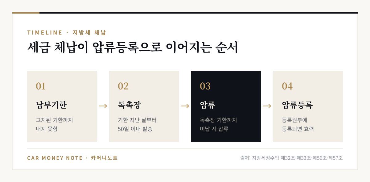 지방세 체납 후 압류 순서: 납부기한까지 미납, 기한 지난 날부터 50일 이내 독촉장 발송, 독촉장 기한까지 미납 시 압류, 등록원부에 압류등록이 되면 효력 발생