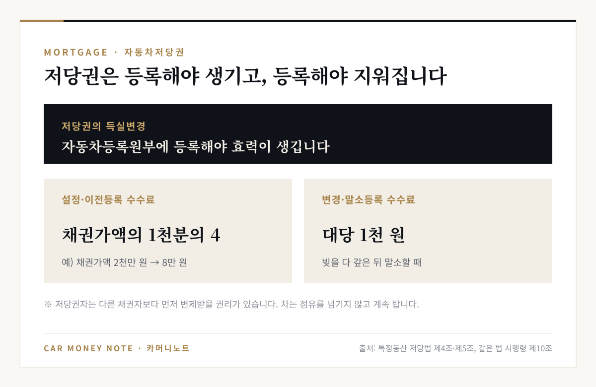 자동차저당권은 등록원부에 등록해야 효력이 생기며, 설정·이전등록 수수료는 채권가액의 1천분의 4, 변경·말소등록 수수료는 대당 1천 원