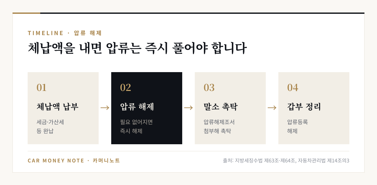 압류 해제 순서: 체납액 납부, 압류가 필요 없어지면 즉시 해제, 압류해제조서를 첨부해 압류말소 등록 촉탁, 갑부의 압류등록 해제