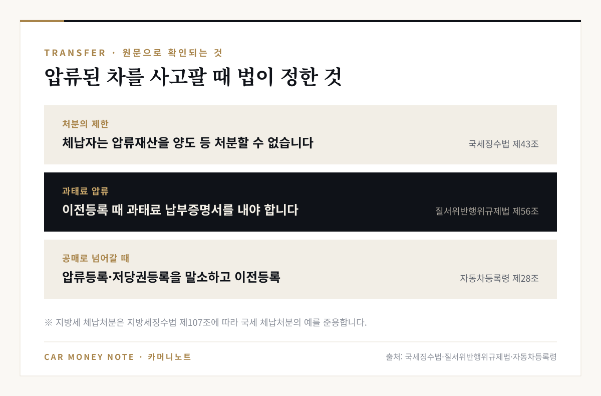 압류된 차 거래 관련 법 조문: 체납자는 압류재산을 양도 등 처분할 수 없음(국세징수법 제43조), 과태료 압류 차는 이전등록 때 납부증명서 제출(질서위반행위규제법 제56조), 공매 이전등록 시 압류·저당 말소(자동차등록령 제28조)