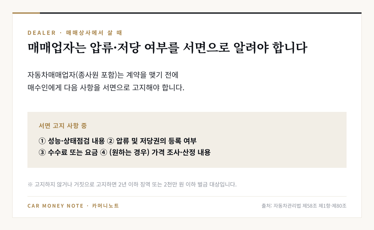 자동차매매업자는 매매 계약 전 성능·상태점검 내용, 압류 및 저당권의 등록 여부, 수수료, 가격 조사·산정 내용을 매수인에게 서면으로 고지해야 하며 위반 시 2년 이하 징역 또는 2천만 원 이하 벌금