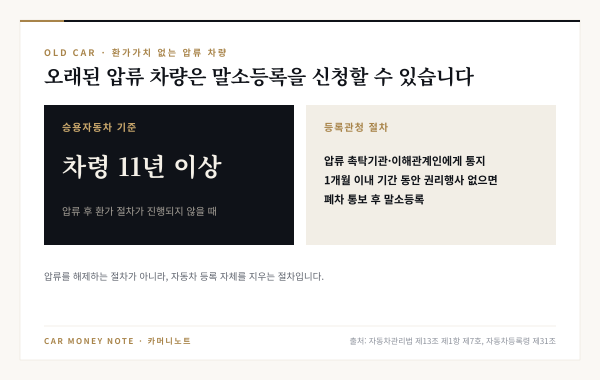 압류 후 환가 절차가 진행되지 않는 차령 11년 이상 승용자동차는 소유자가 말소등록을 신청할 수 있고, 등록관청은 촉탁기관과 이해관계인에게 통지한 뒤 1개월 이내 권리행사가 없으면 폐차 통보 후 말소등록