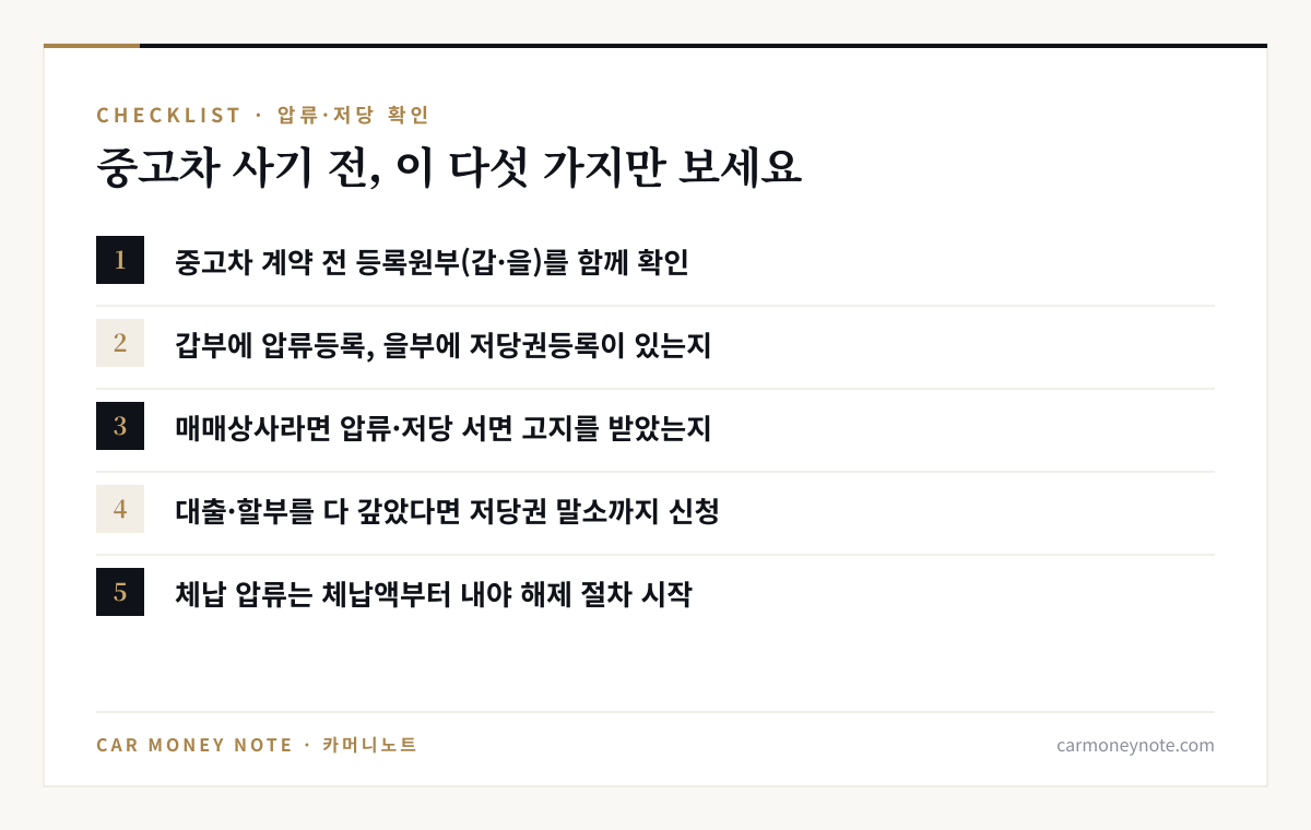 압류·저당 확인 체크리스트: 계약 전 등록원부 갑·을 확인, 갑부 압류와 을부 저당권 확인, 매매상사 서면 고지 확인, 완납 후 저당권 말소 신청, 체납 압류는 체납액 납부부터