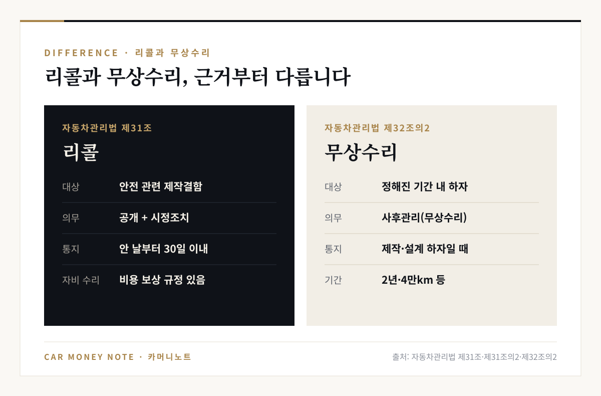 리콜은 자동차관리법 제31조에 따른 안전 관련 제작결함의 공개와 시정조치로 안 날부터 30일 이내 통지하고 자비 수리 비용 보상 규정이 있으며, 무상수리는 제32조의2 사후관리로 정해진 기간 내 하자를 고친다는 비교