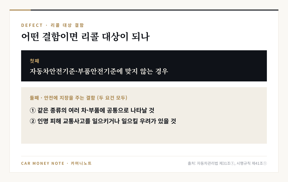 리콜 대상 결함은 자동차안전기준이나 부품안전기준에 맞지 않는 경우, 또는 같은 종류의 여러 차에 공통으로 나타나고 인명 피해 교통사고를 일으키거나 일으킬 우려가 있는 결함