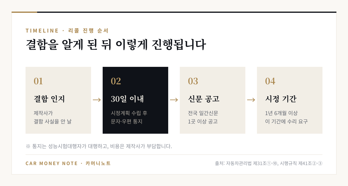 리콜 진행 순서: 제작사가 결함 사실을 안 날, 30일 이내 시정계획 수립 후 문자와 우편 통지, 전국 일간신문 1곳 이상 공고, 1년 6개월 이상의 시정 기간 동안 수리 요구