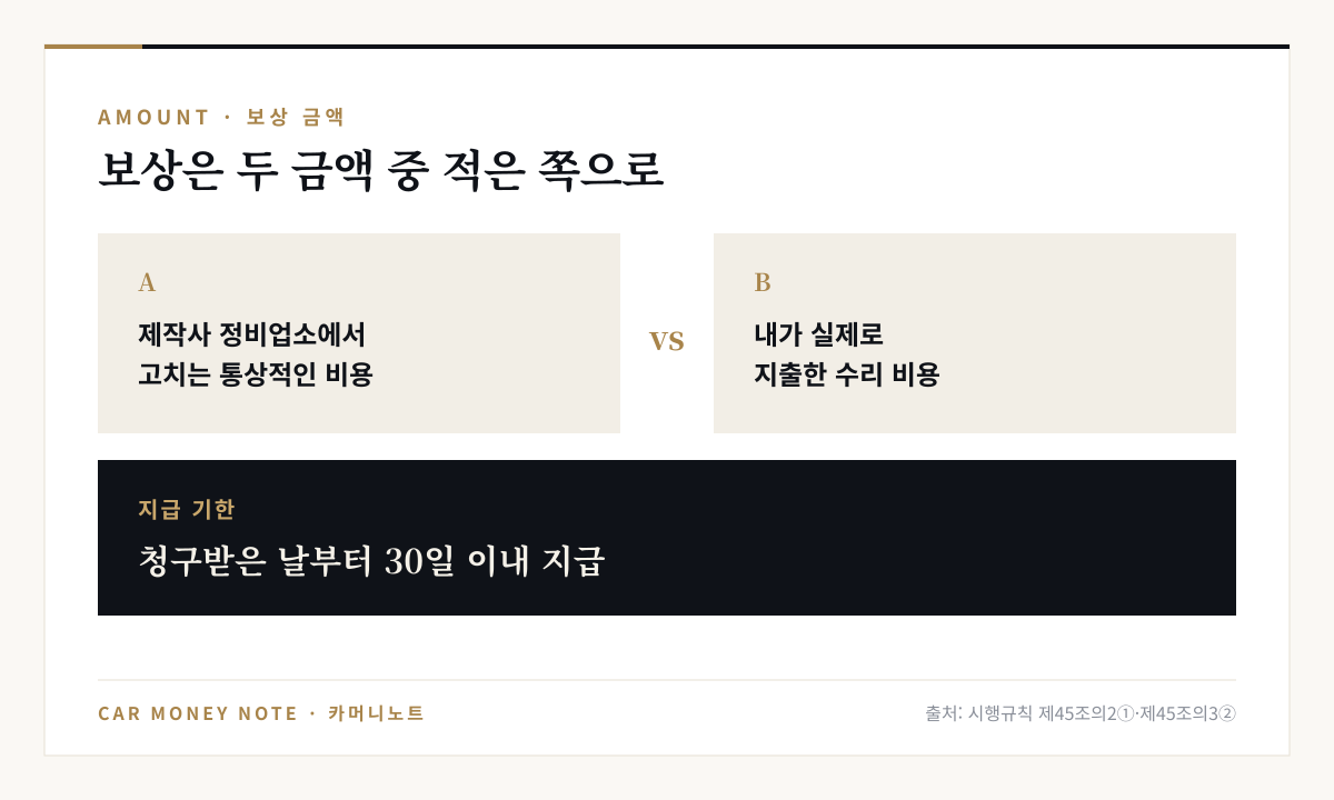 보상 금액은 제작사 정비업소에서 고치는 통상적인 비용과 소유자가 실제로 지출한 비용 중 적은 금액이며, 제작사는 청구받은 날부터 30일 이내 지급