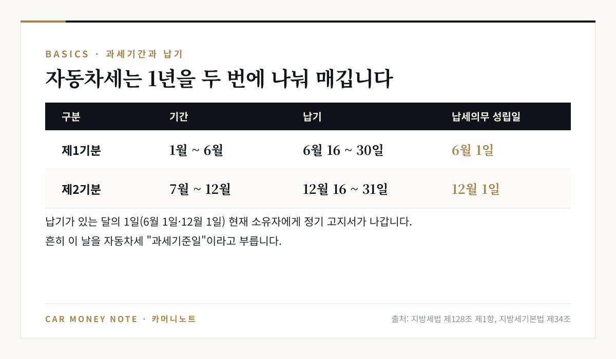 자동차세 과세기간과 납기: 제1기분 1~6월 납기 6월 16~30일 납세의무 성립 6월 1일, 제2기분 7~12월 납기 12월 16~31일 납세의무 성립 12월 1일